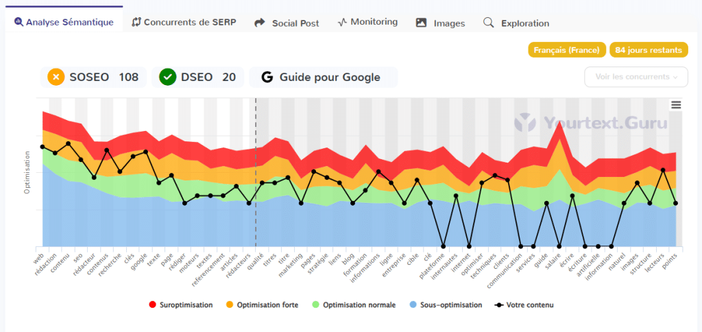 graphe-optimisation-yourtextguru